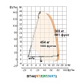 Диаграмма грузоподъемности Телескопический подъемник Dingli BT44RT