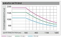 Диаграмма грузоподъемности Вилочный погрузчик Aurora CPC(D)15, 1.5т, Дизельный
